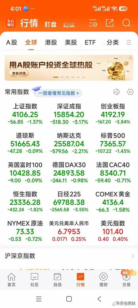 凌晨4点美股收盘，纳指又栽了2.21%，标普跌1.43%。闪迪崩了13.64%。