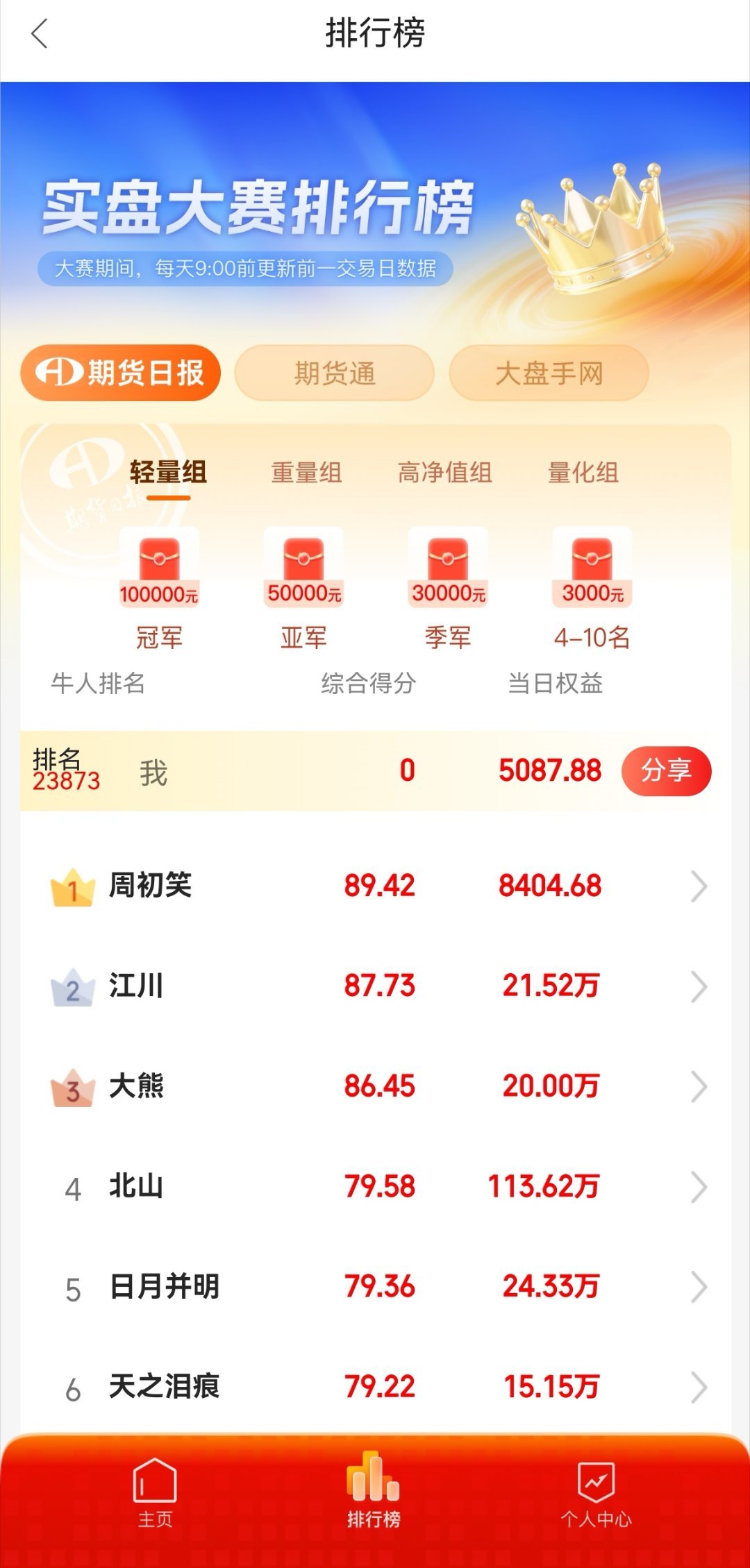 突然想起来今年自己报名了期货日报举办的实盘大赛，我最近忙着出差调研写稿没操作，刚