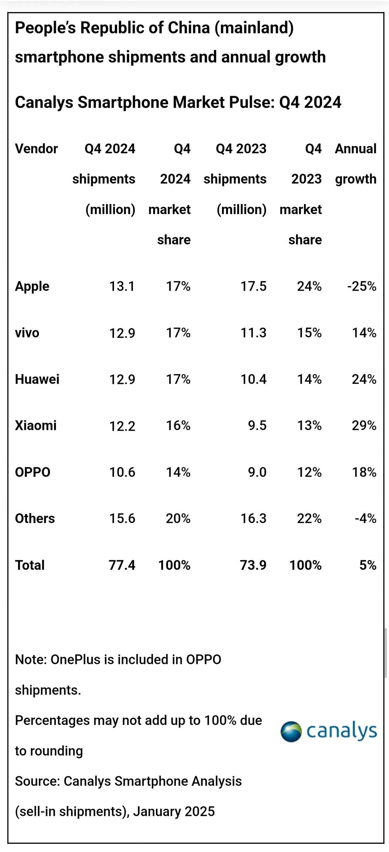 其实只是去年第四季度，不过即便跌了25%，还是以17%的份额排在了第一。苹果原本