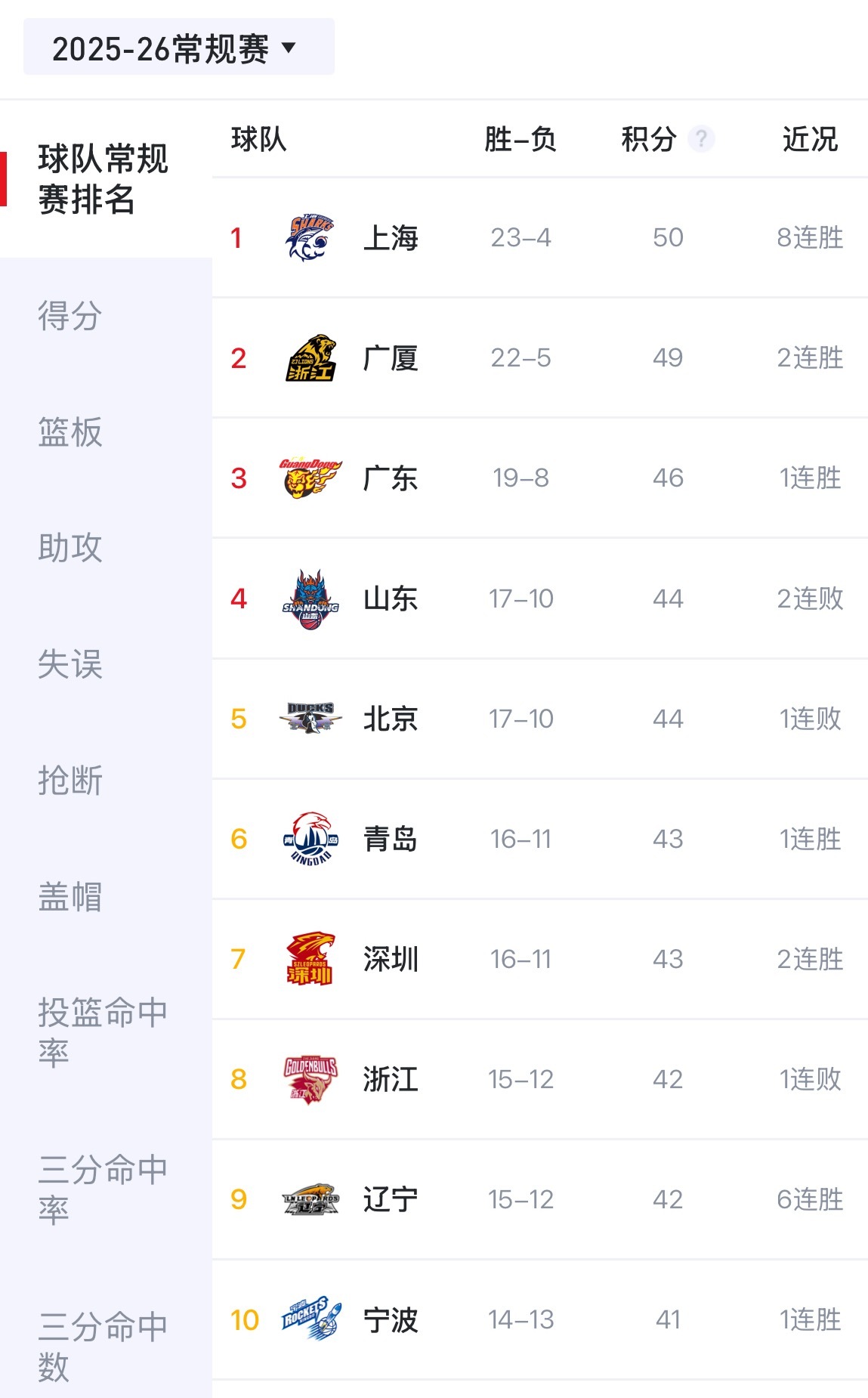 下一场是遭遇战 直接决定辽篮能否进四强今天福建队给北京队消耗够呛 辽宁队以逸待劳