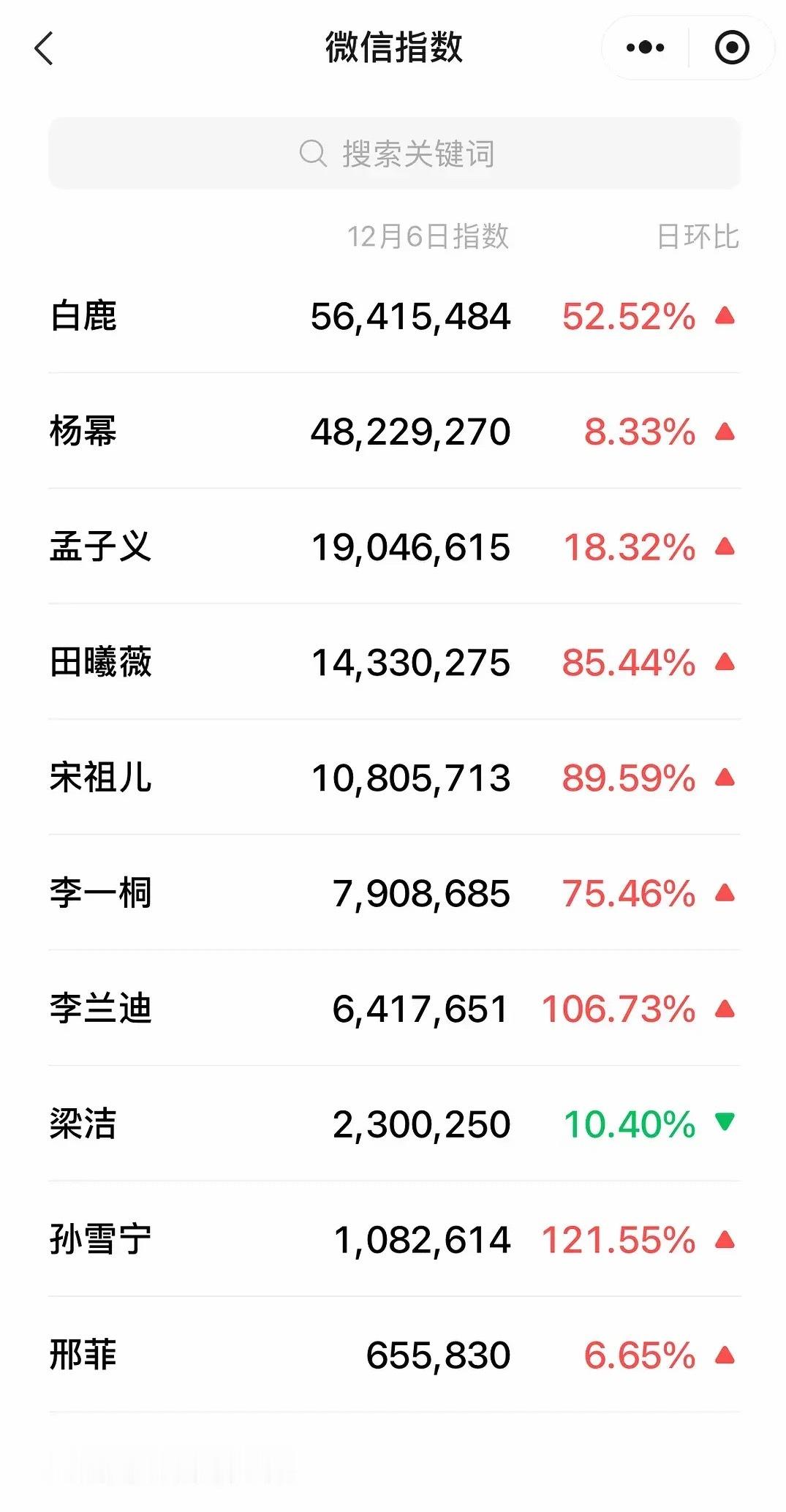 昨晚尖叫之夜女明星微指排名，白鹿、杨幂居前二，白鹿现在的流量是真大，另外咋没有王