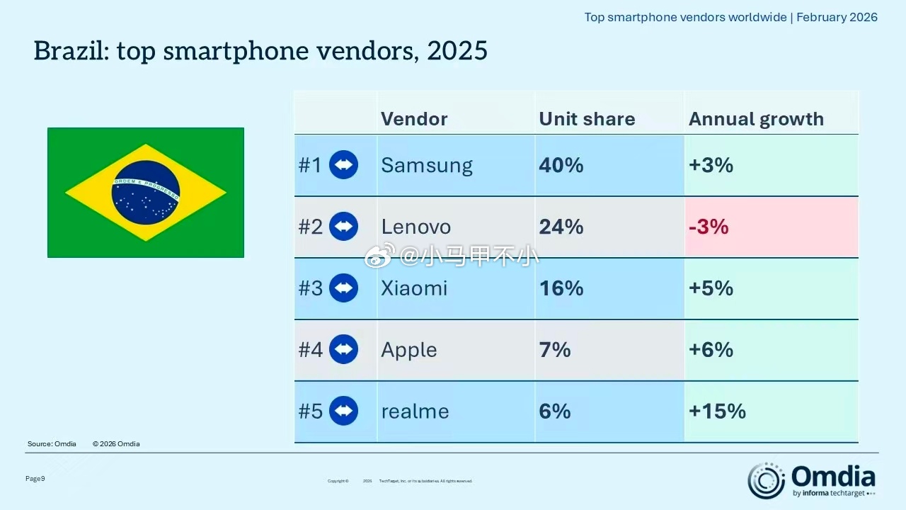 小米手机，巴西第三，墨西哥第二。巴西和墨西哥占据了拉美汽车大部分份额，拿下巴西和