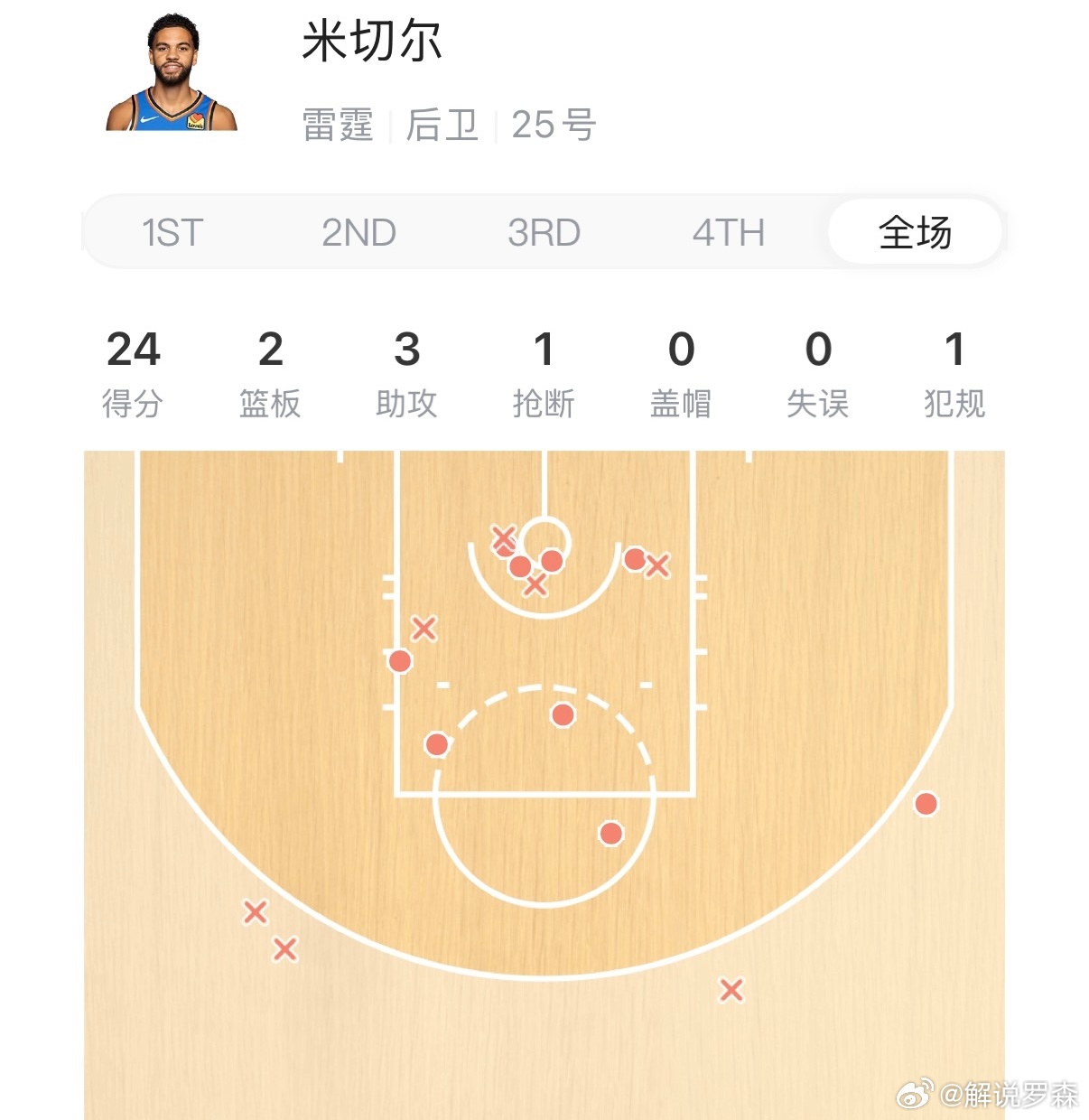 亲爱的米，终于回来了。甚是想念！雷霆三杀掘金