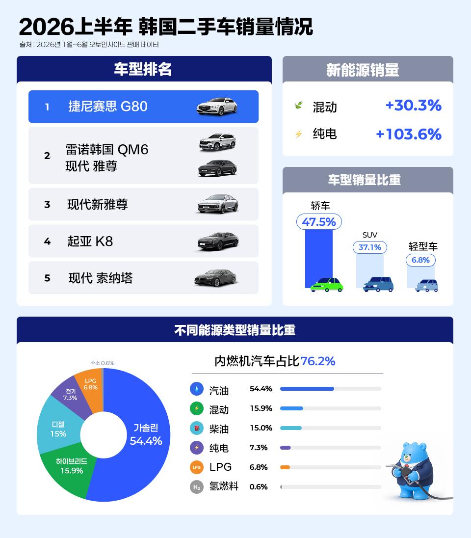 【韩国人最喜欢的二手车，捷尼赛思G80！】
2026上半年韩国二手车交易情况，车