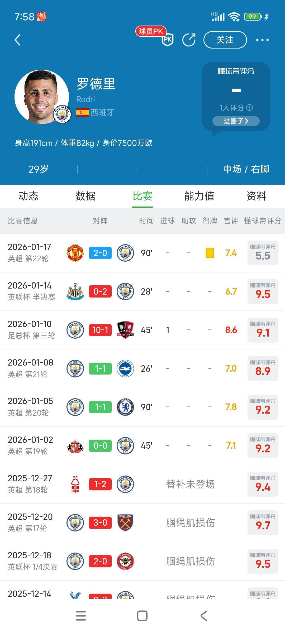 罗德里复出之后，曼城成绩反而不行。

替补出场几乎无贡献，今天对曼联打满90分输