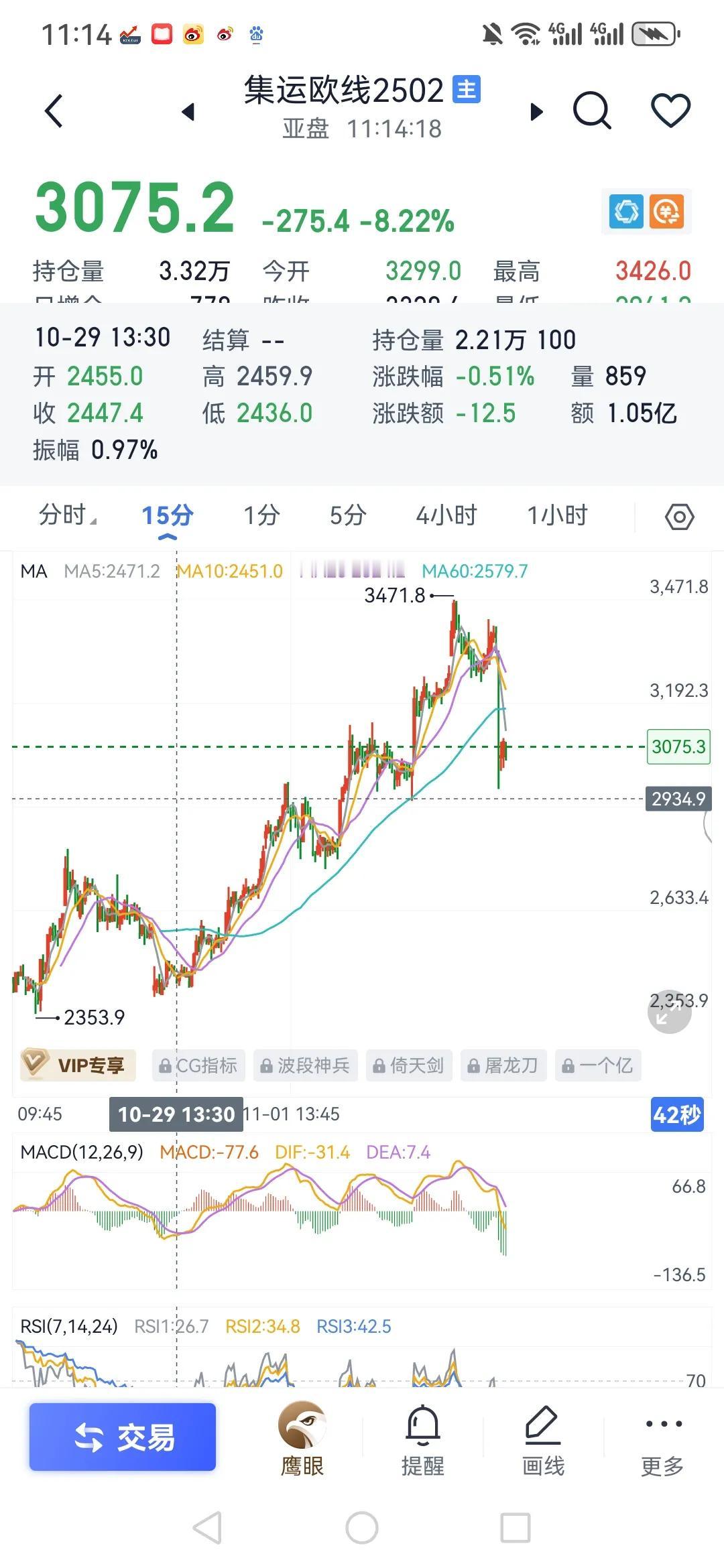 欧线以这里为多空分界线，2935。因此还不能直接判断前面上涨结束