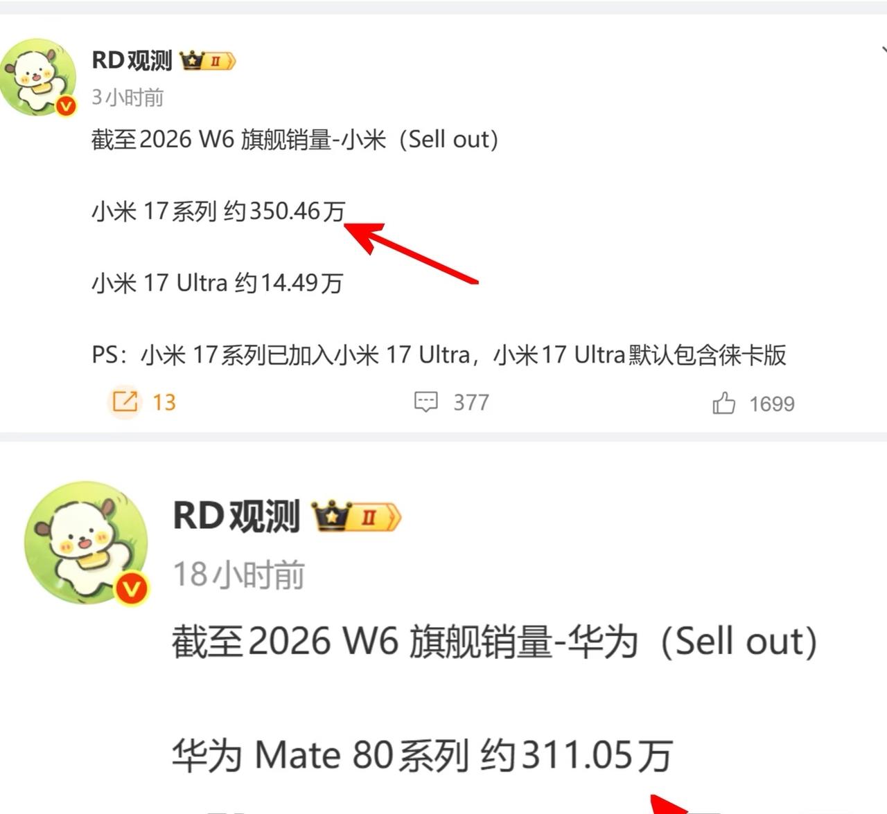 最新数据，华为Mate 80系列和小米17系列的差距已经不到40万了，估计再有1