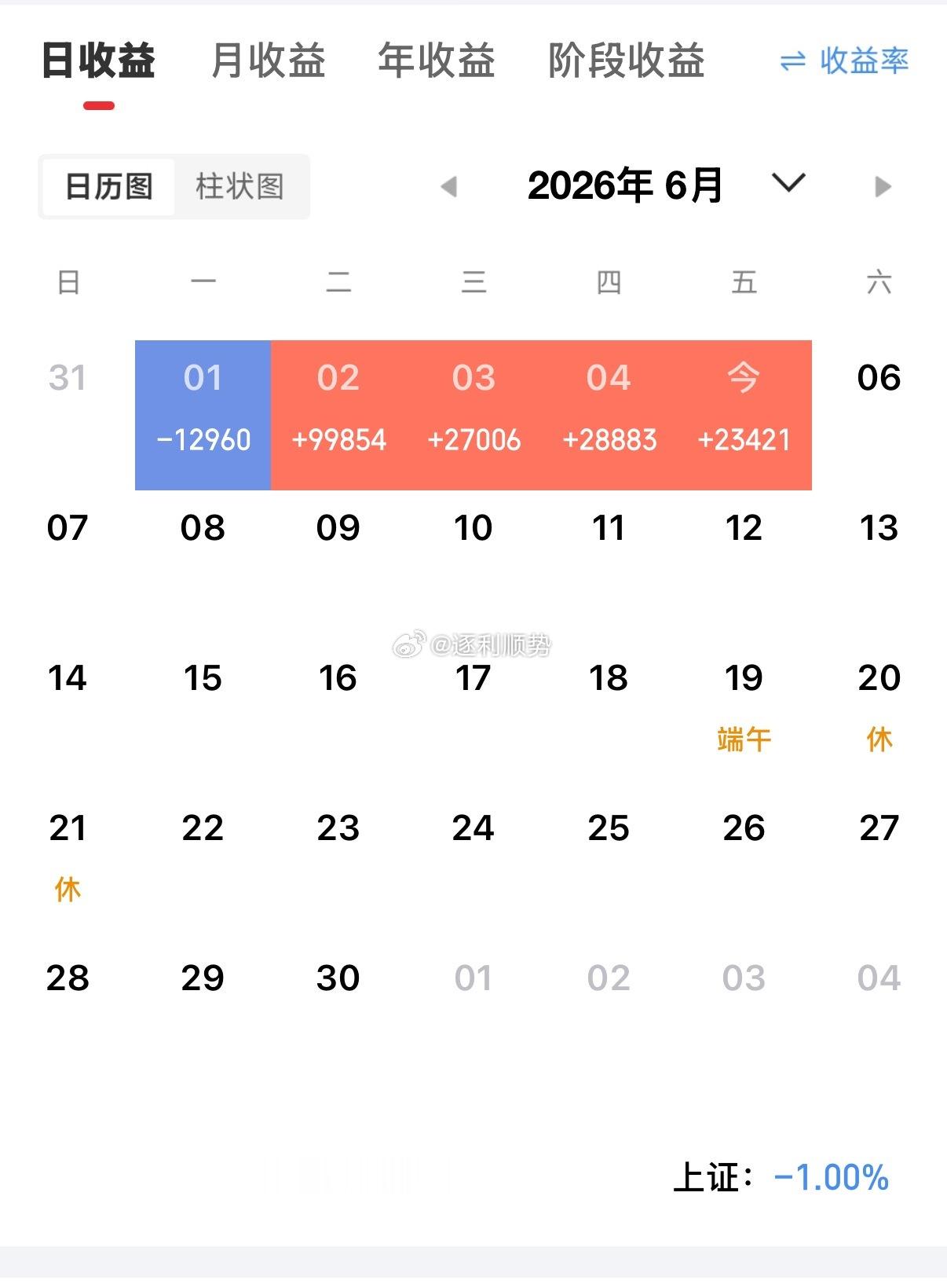 市场个股涨少跌多、究其原因就是市场主力进行了高低切换操作，资金从高位权重科技股出