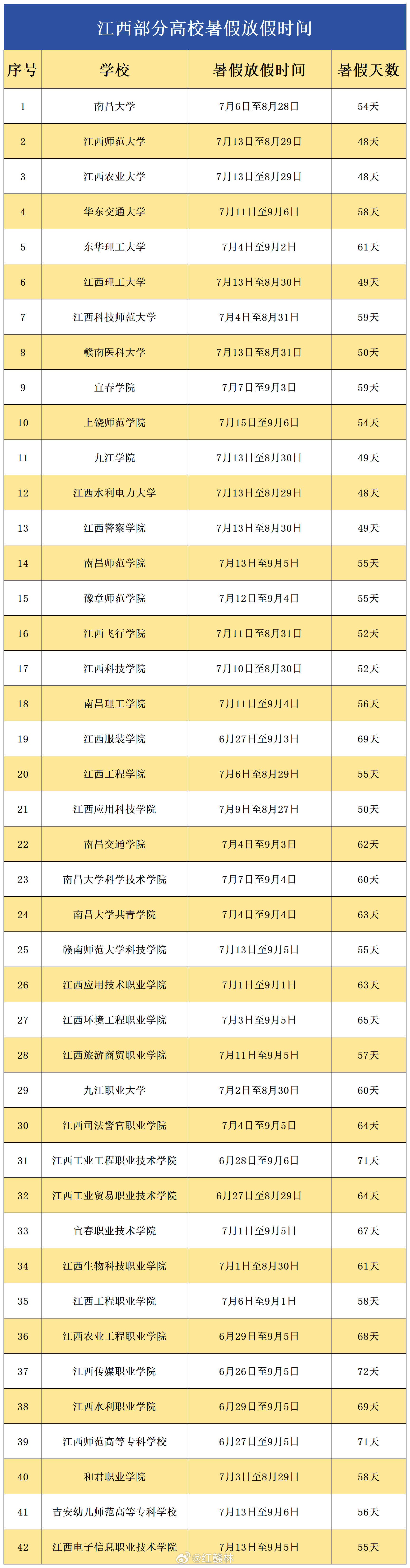 【最长72天！江西部分高校暑假时间汇集→】盛夏将至，各高校进入期末季，小编为大家