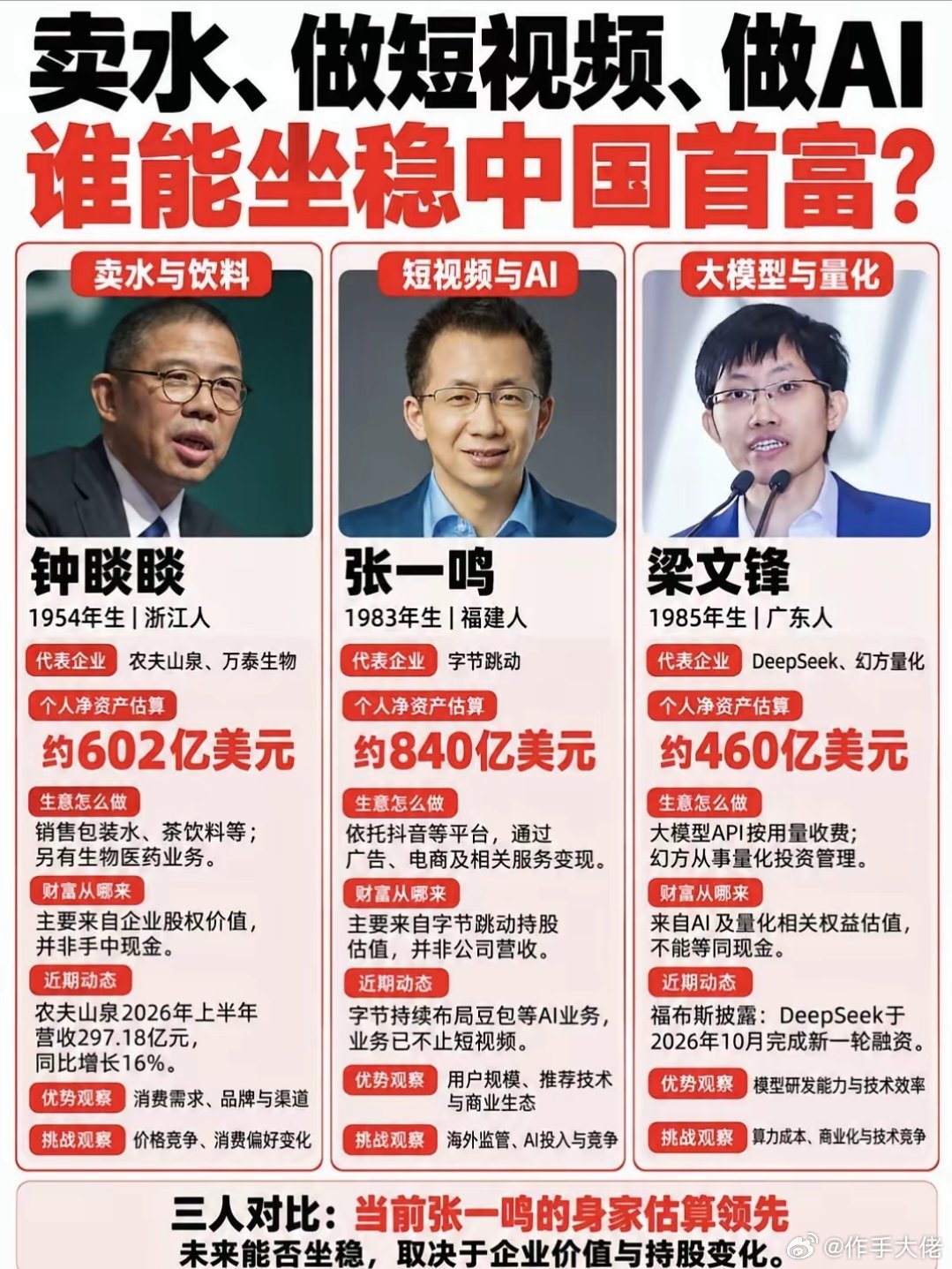 你敢信吗？现在争中国首富的，居然是三个八竿子打不着的人：一个卖矿泉水的，一个做短