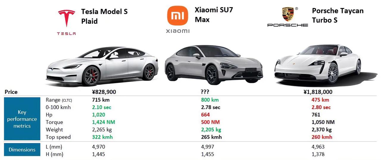 小米SU7 Max对比特斯拉Model S Plaid、保时捷Taycan Tu