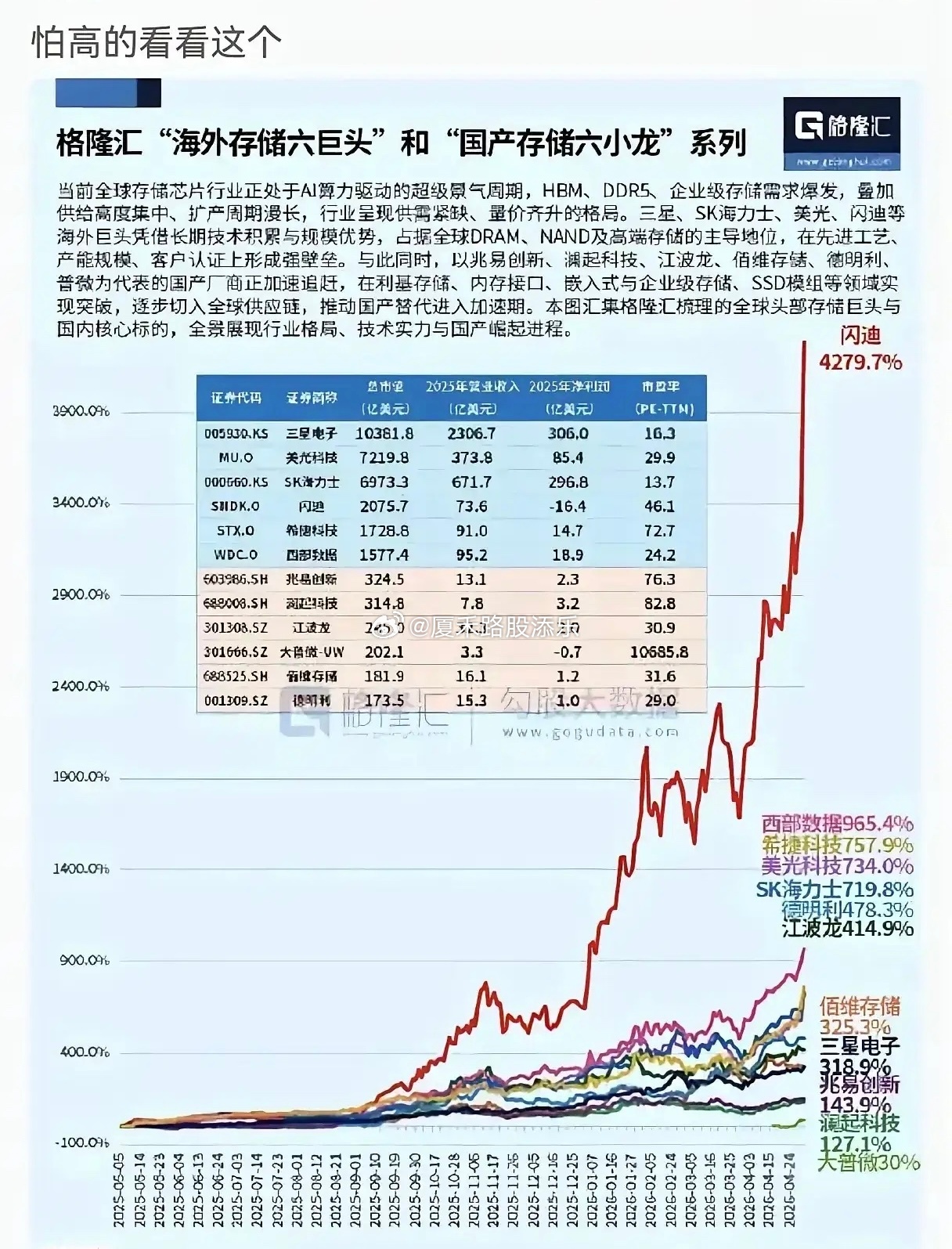 一张存储行业对比图，直击核心：评判中美科技企业，绝不能单靠市值下定论。从数据就能