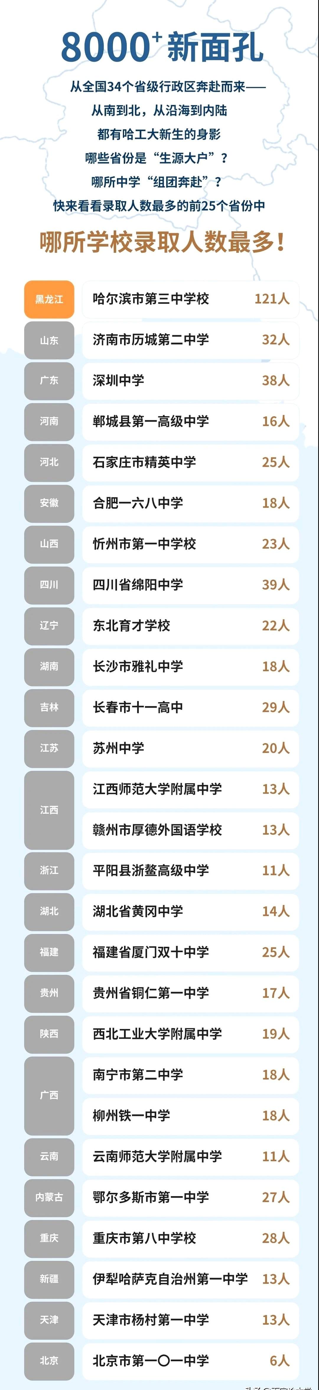 谁是送学霸最多的中学？
答案来了。
哈工大发布今年各省录取生源“大户”，哈尔滨市
