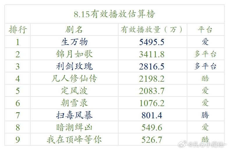 8.15云合估算播放量杨幂回宫 ​​​