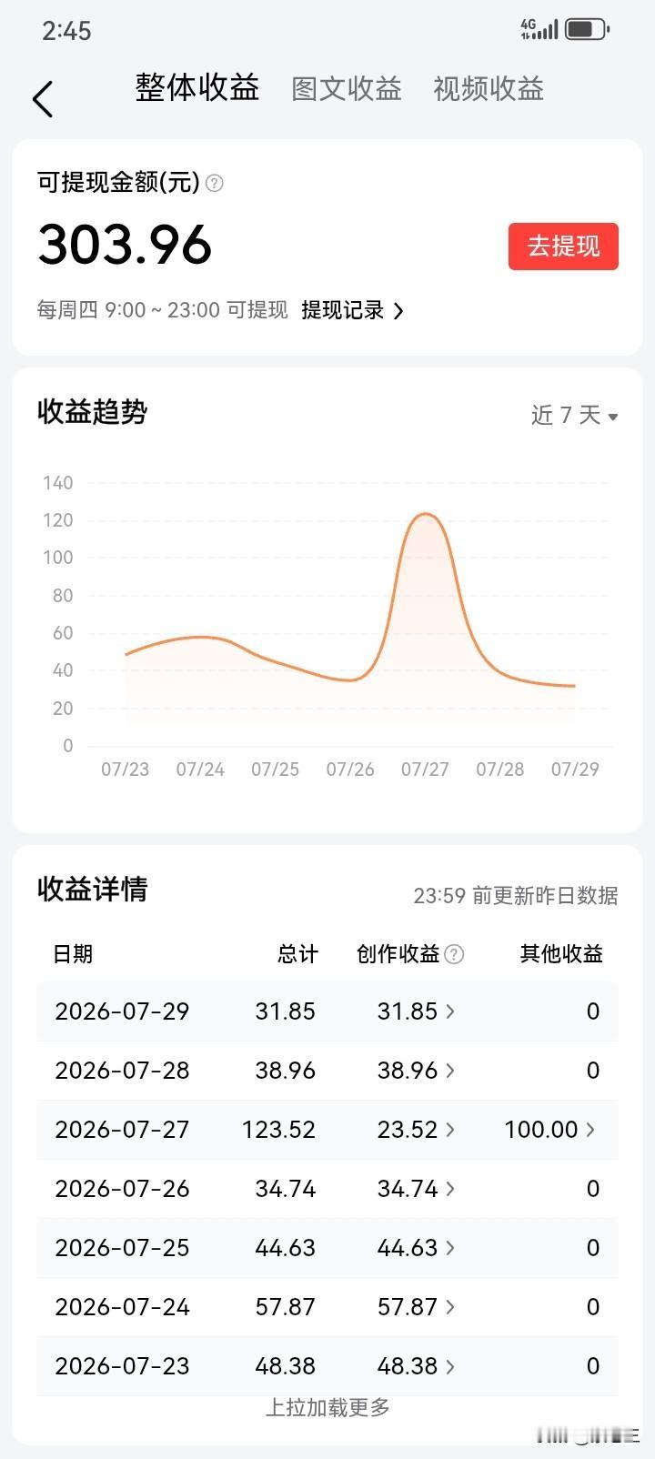 这一周，竟然提现了303元。

这已经很好了。

我这两周又不爱写微头条了。我好