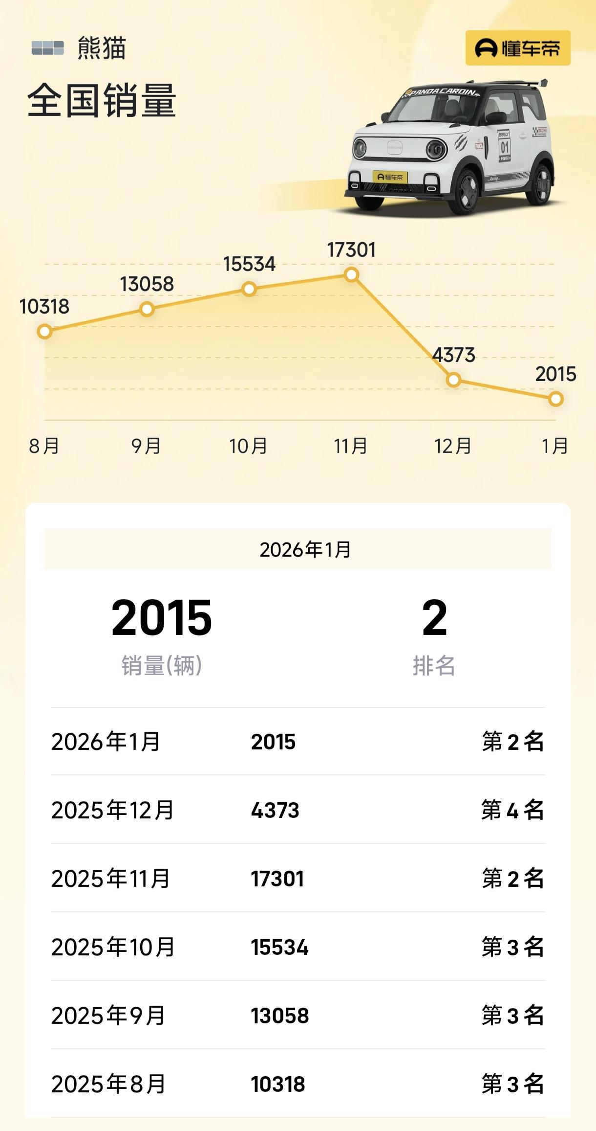 吉利熊猫，销量掉的有点厉害。

吉利熊猫最近2个月的销量，下滑的有点严重，之前的
