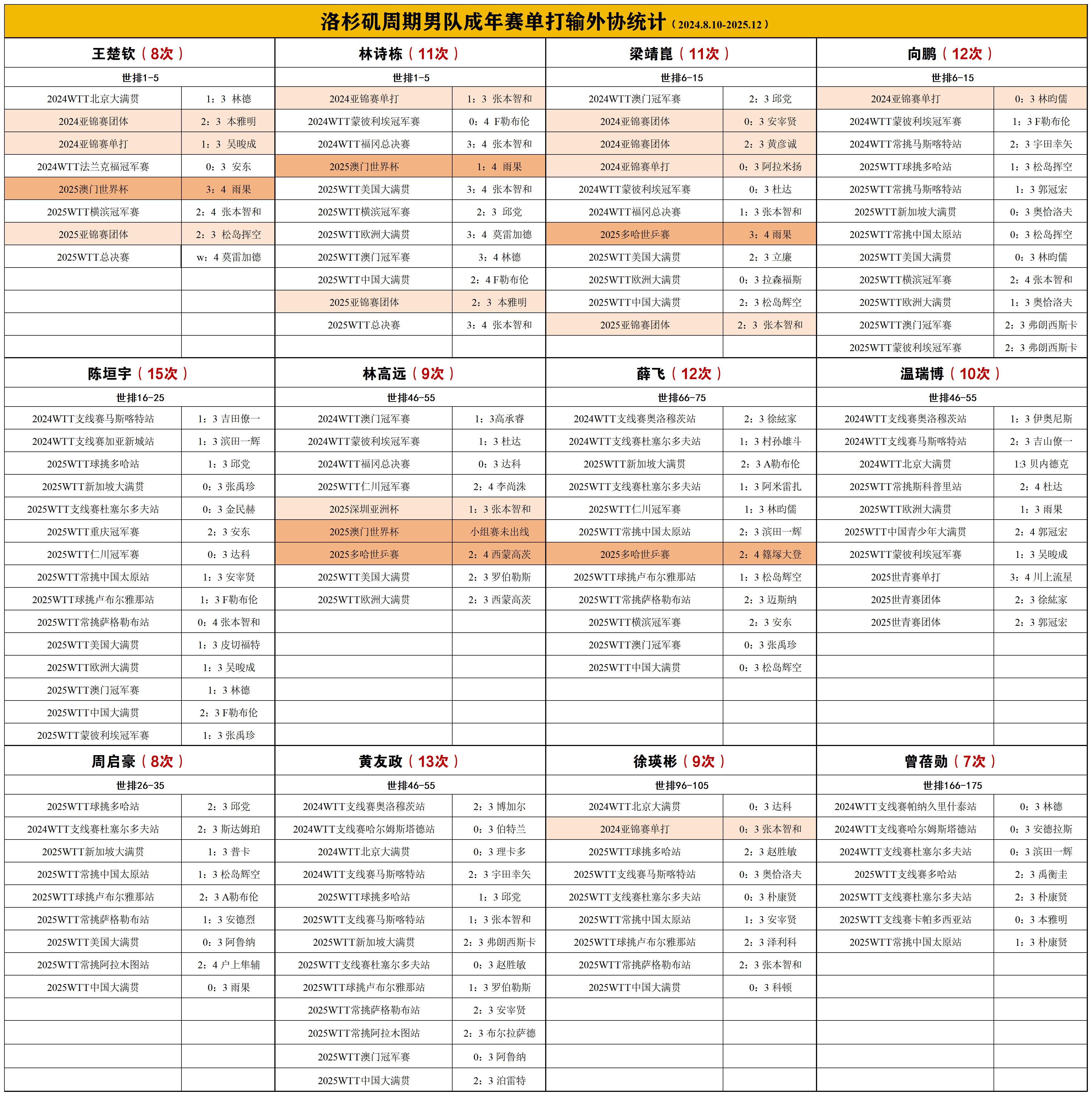 张本智和刷到了樊振东巴奥原题特能输王楚吹的粉丝又在吠？ 