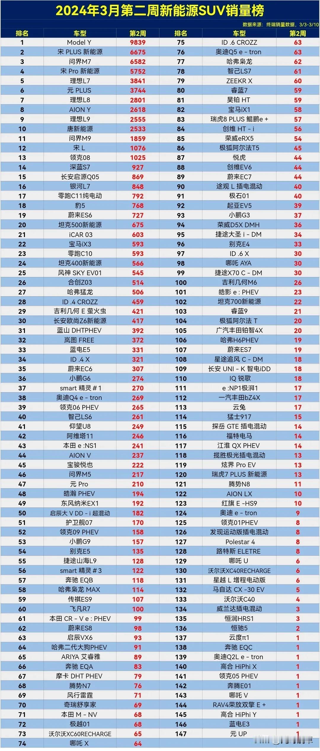 2024年3月第二周新能源SUV销量排行榜，ModeIY夺冠，宋PLUS亚军，问