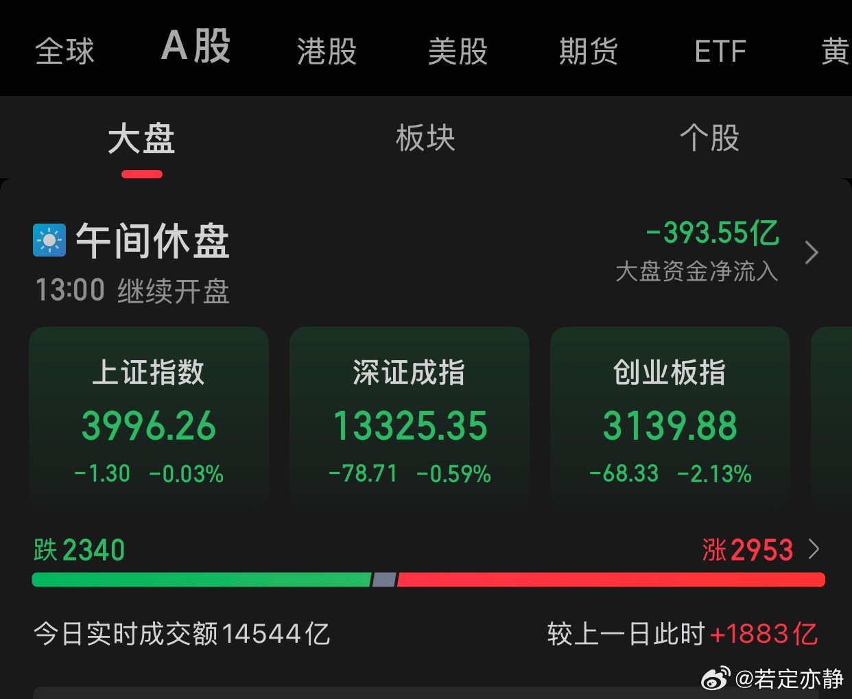 11.10午评:A股三大指数早盘集体下挫，截至午盘，上证指数跌0.03%，报收3