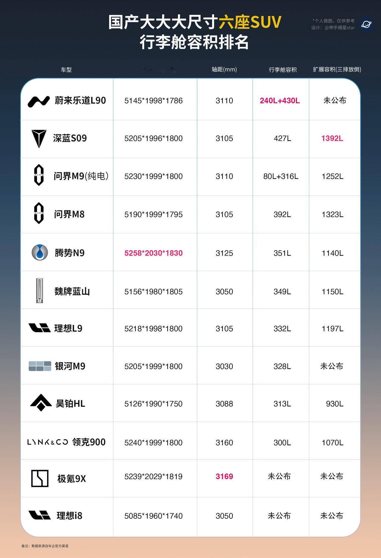 1张图具象化了李斌L90发布会上说的300个大！
乐道L90空间奇迹，大大大大大