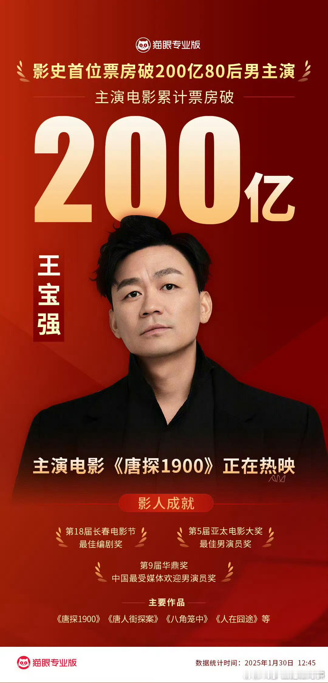 王宝强影史首位票房破200亿80后男主演  厉害了，忍不住再夸一夸王宝强首位票房