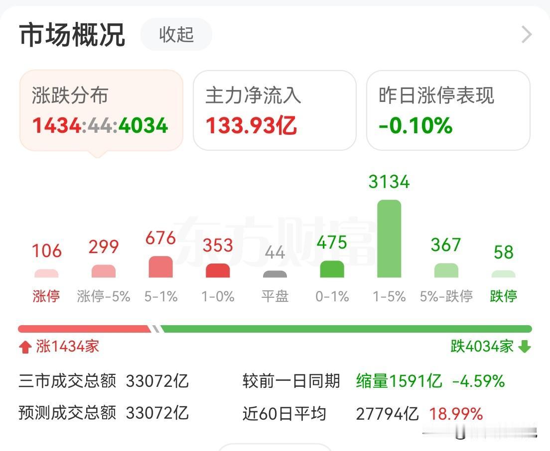 活么见！A股 单日成交金额3.28万亿元，主力资金净买入134亿元，硬科技产业链