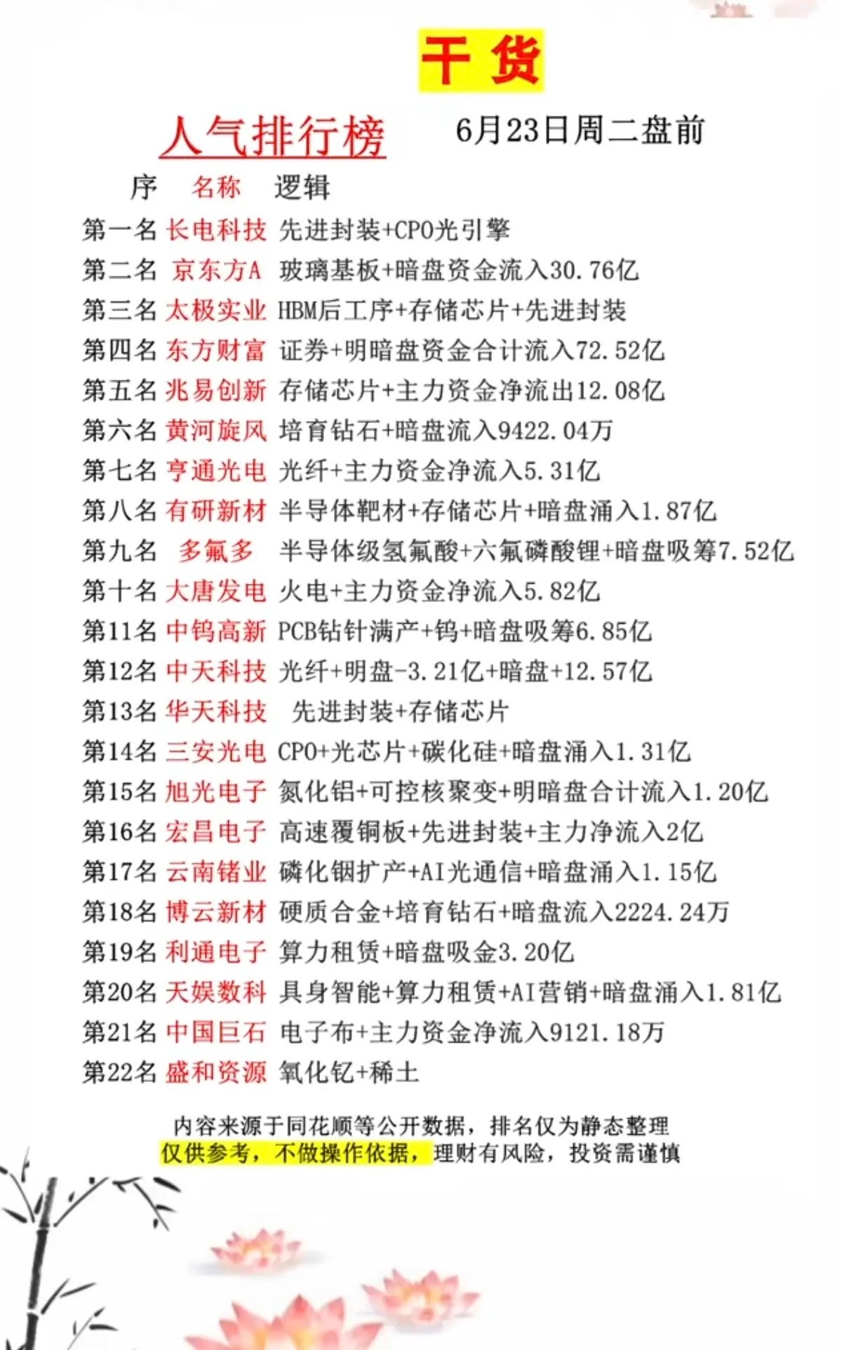 6.23周二  市场热议+人气热度榜！Top201.HBM堆叠工艺2.金刚石材料