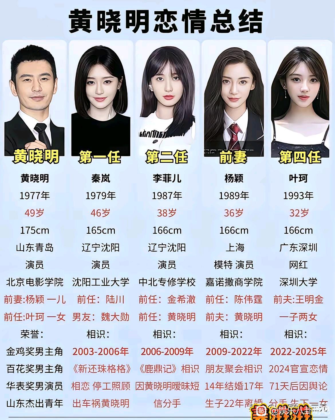 果然男人至死是少年，喜欢的永远是年轻貌美的。
黄晓明四任对像，一任比一任年轻，从