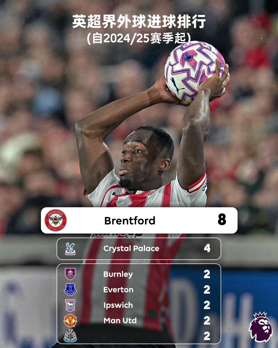 小蜜蜂断层式领先

自2024/25赛季起英超界外球进球排行榜请查收