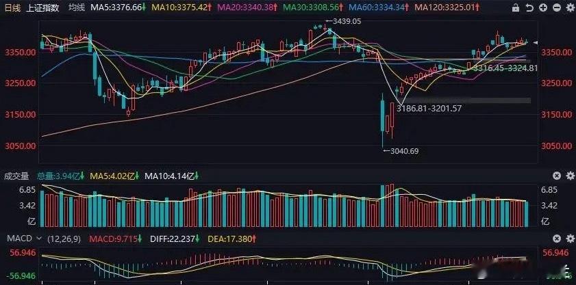 今天A股表现弱势，上证指数收盘下跌0.22%，深证成指下跌0.72%，创业板指下