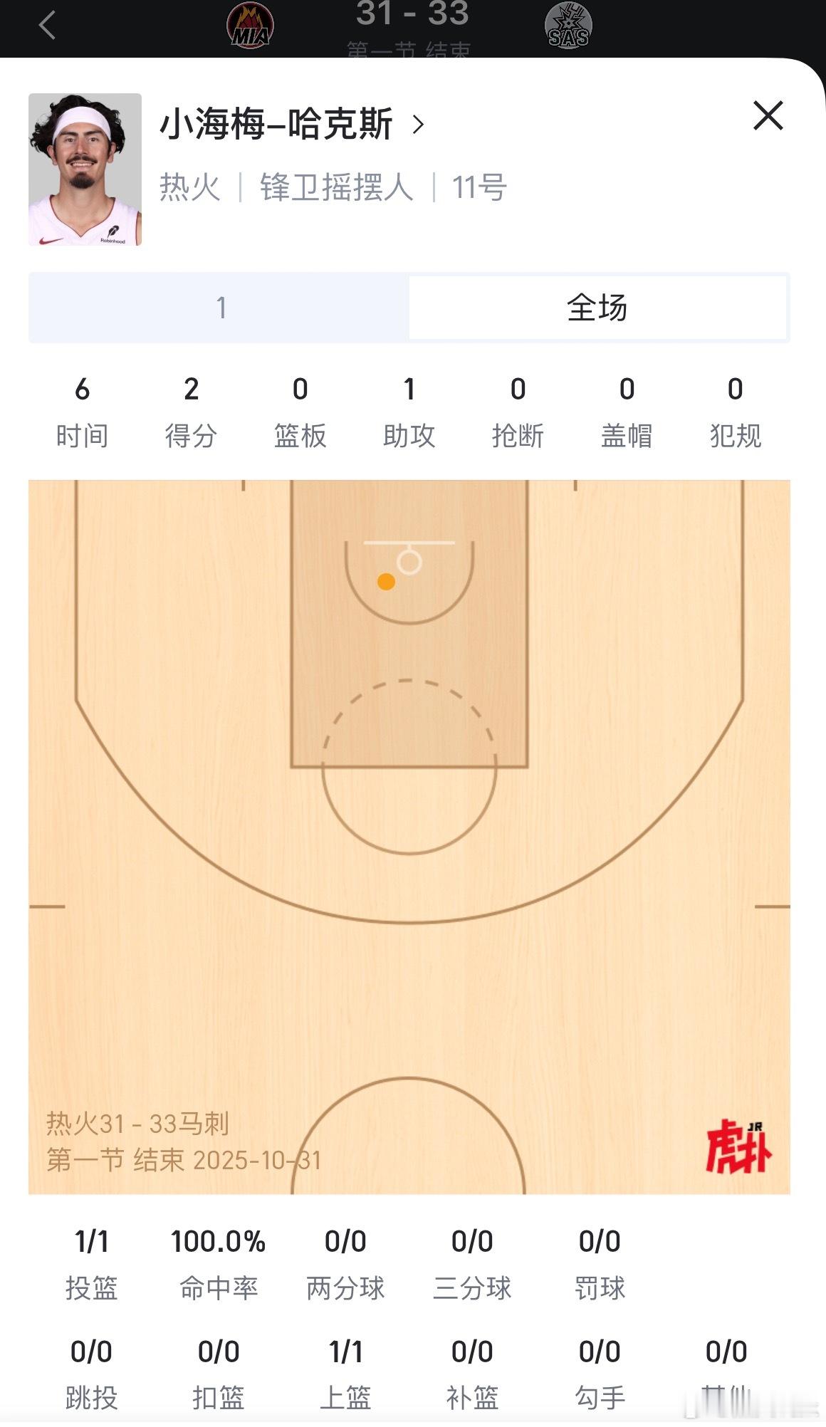 哈克斯凭借最后上篮得到了本场比赛第一分，上场6分钟差点一次手没出热火vs马刺新赛