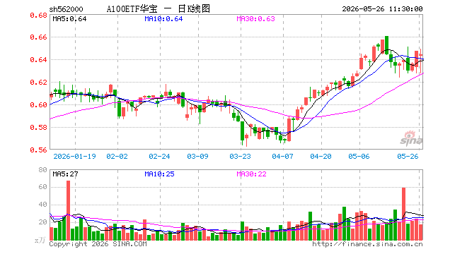 A100ETF华宝（562000）跌0.46%，半日成交额1103.20万元