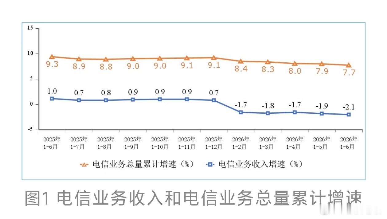 运营商 官方公布，2026上半年电信业务收入累计完成8873亿元，同比下降2.1