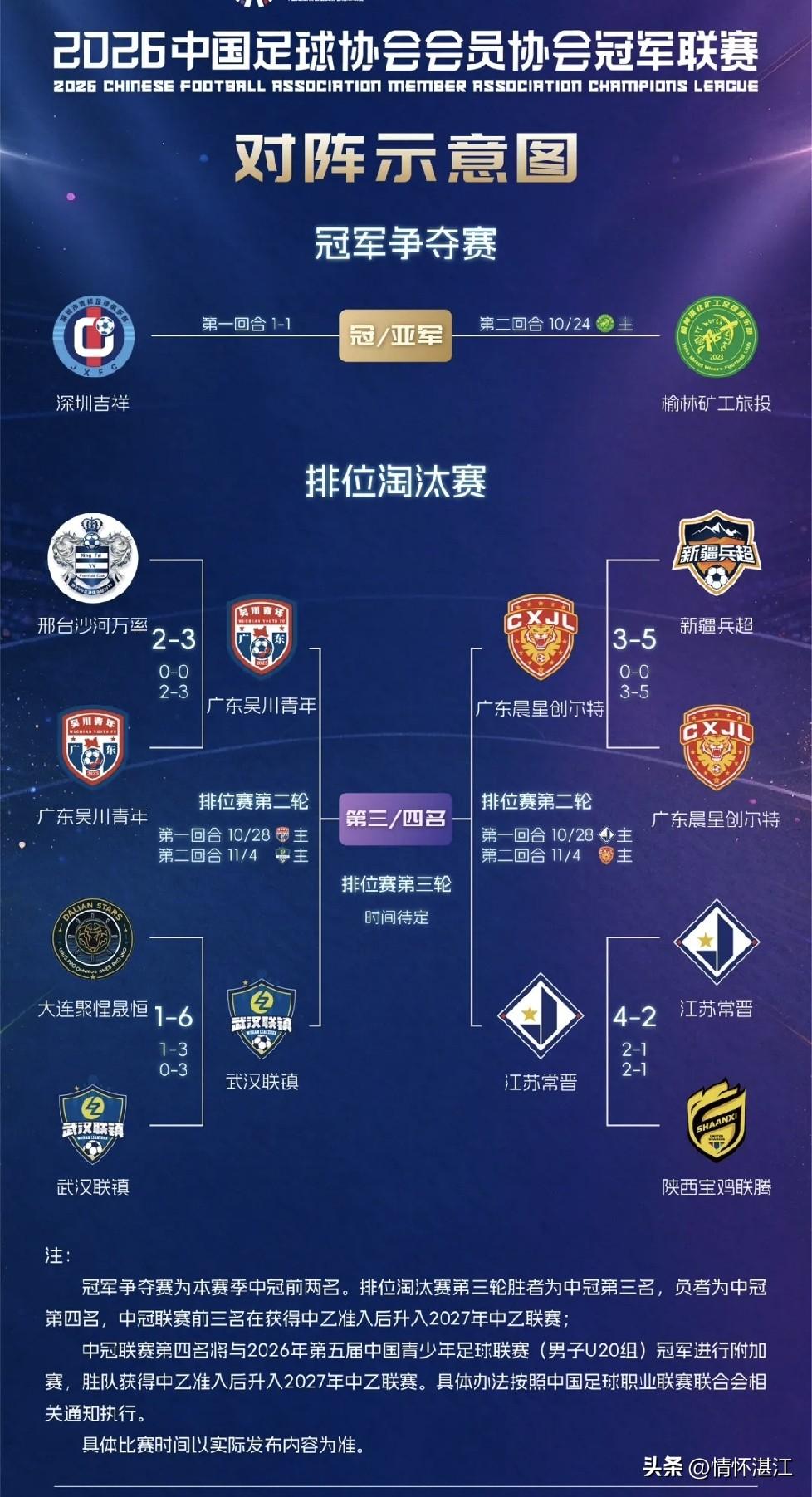 中冠联赛排位淘汰赛第二轮，吴川青年队将对阵武汉联镇。上一轮赛事中，武汉联镇以6比