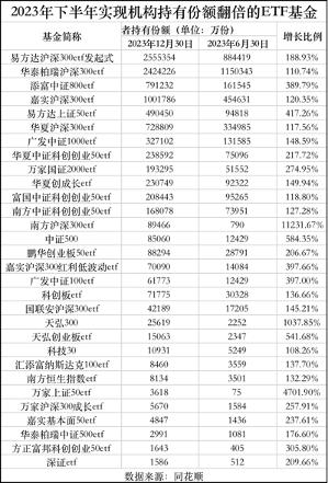 基金年报数据显示，与2023年6月30日相比，2023年底的机构持有份额增长超1