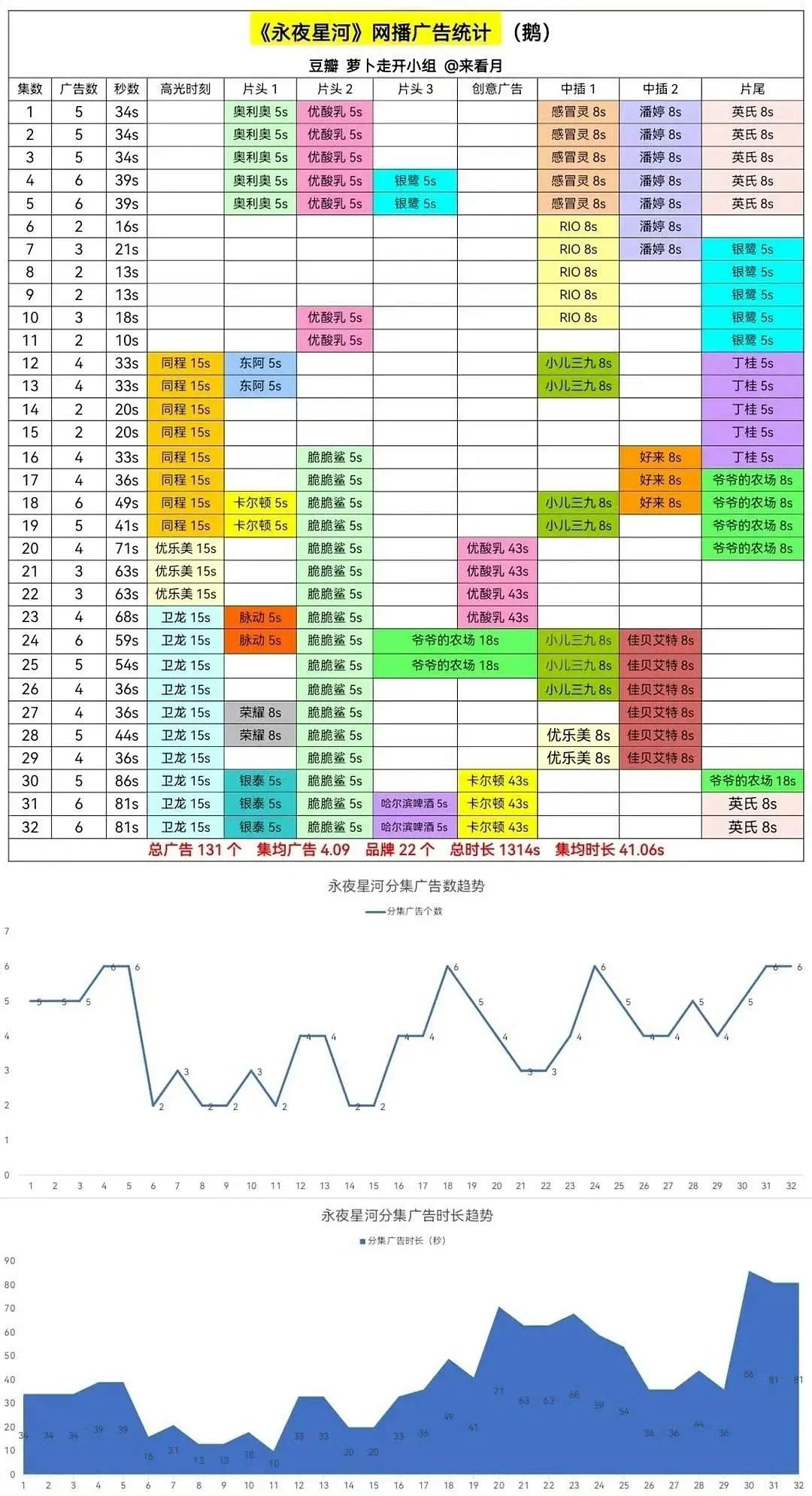 优酸乳去年给永夜投了43s的创意广，给许我投了18s的创意广🤣卫龙也是，给永夜