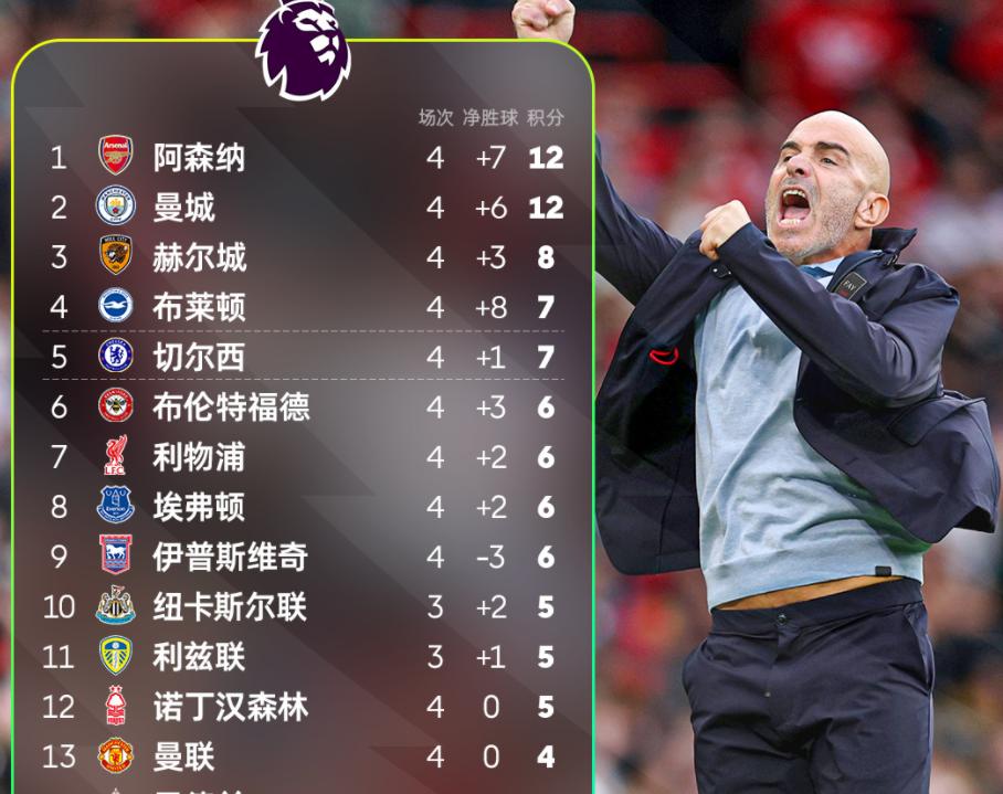 英超第4轮比赛，又结束了2场比赛，布莱顿客场面对升班马考文垂，结果这场比赛呈现了