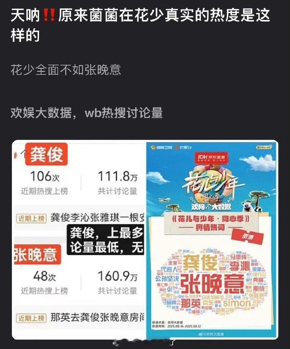 花少7张晚意、龚俊各大平台数据一览🈶，龚俊居然全面不如张晚意，在地球超新鲜里也