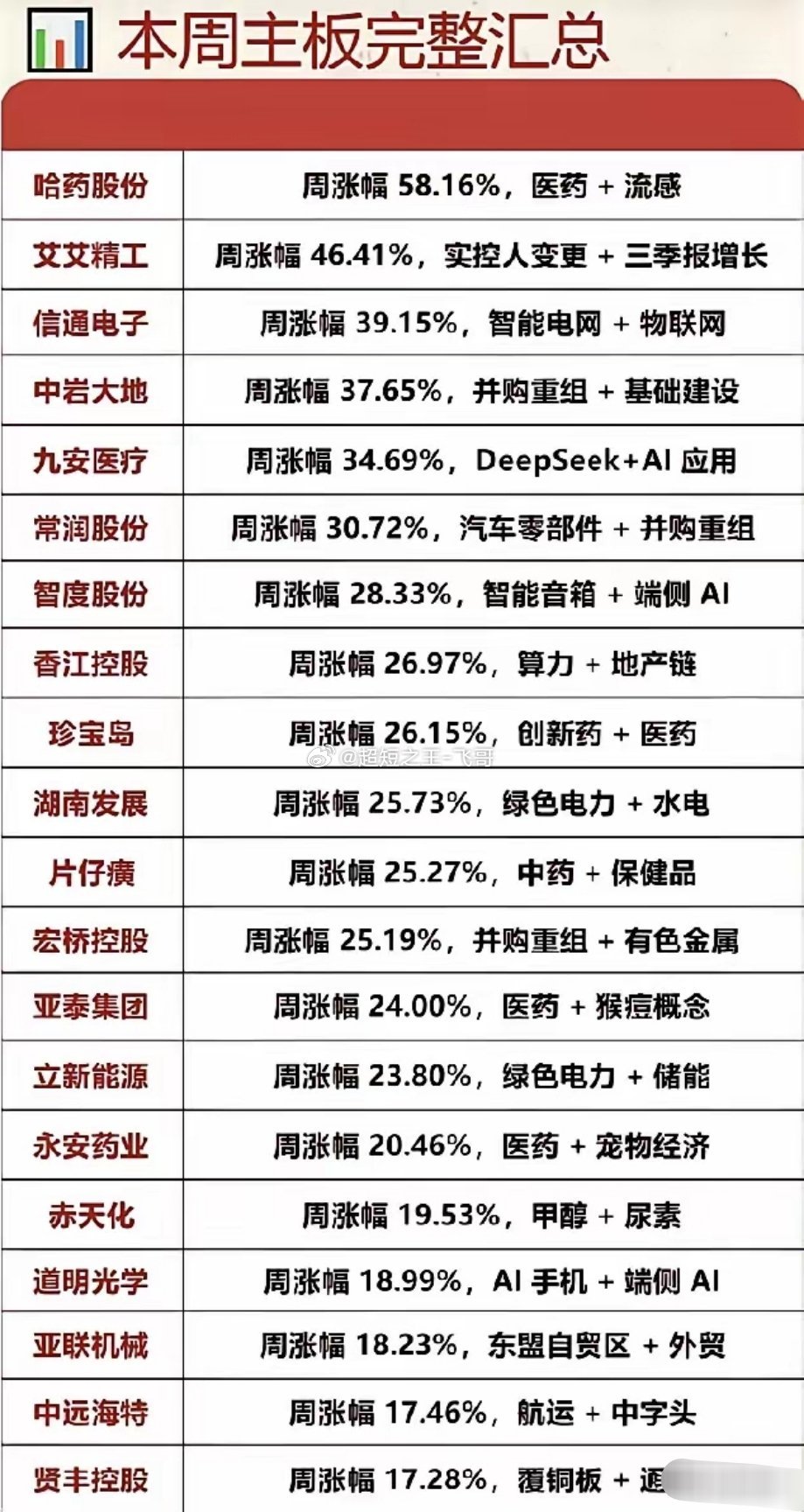🔥本周主板强势个股全复盘|四大主线包揽全周涨幅，资金方向一目了然 
