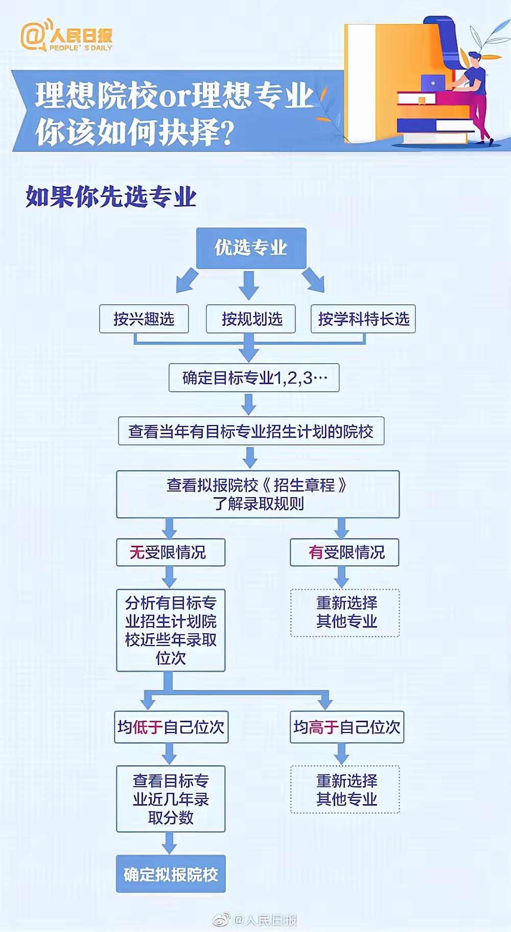 高考统考考试已经落下来帷幕
可是针对高考的高考经济却在持续升温
各种对高考考生的