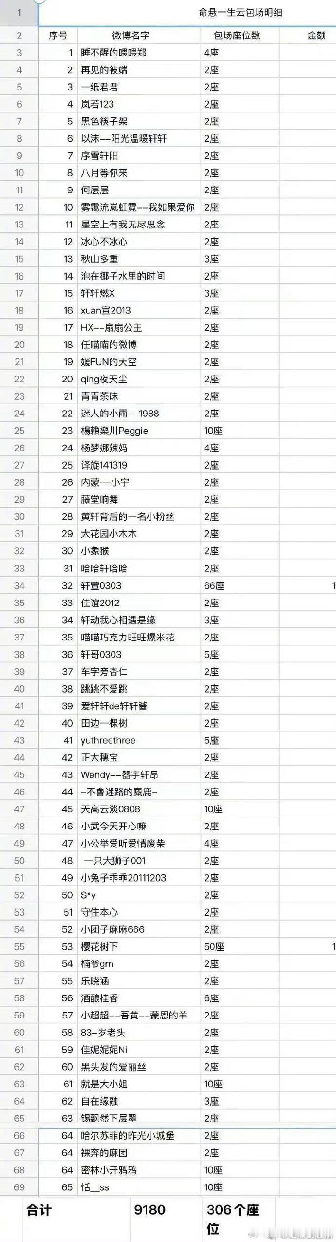 黄轩拉表感谢粉丝支持黄轩发了粉丝云包场明细表 ​从 ID 到数量细细记录，黄轩用