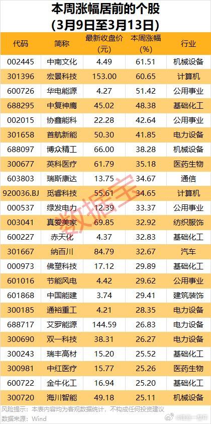 A股 本周，涨跌幅居前股名单 