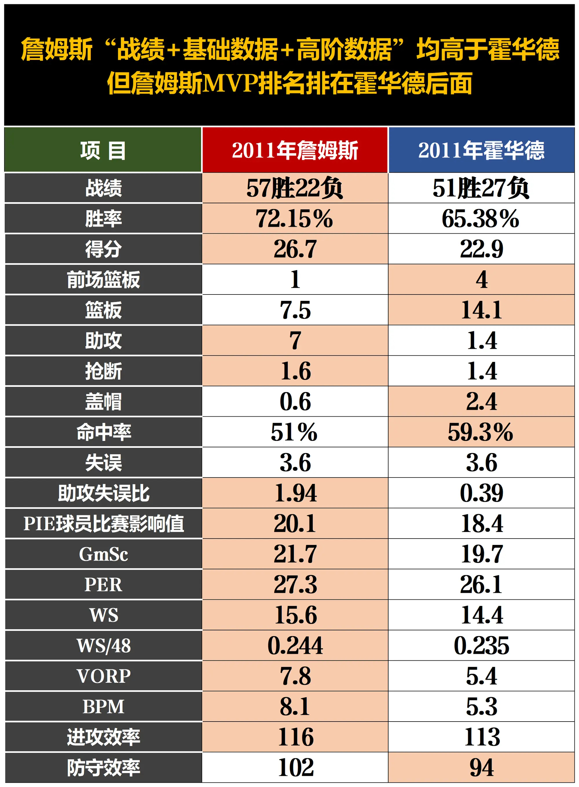 2011年MVP不是詹姆斯，比2008年保罗输给科比还冤！ ​​​