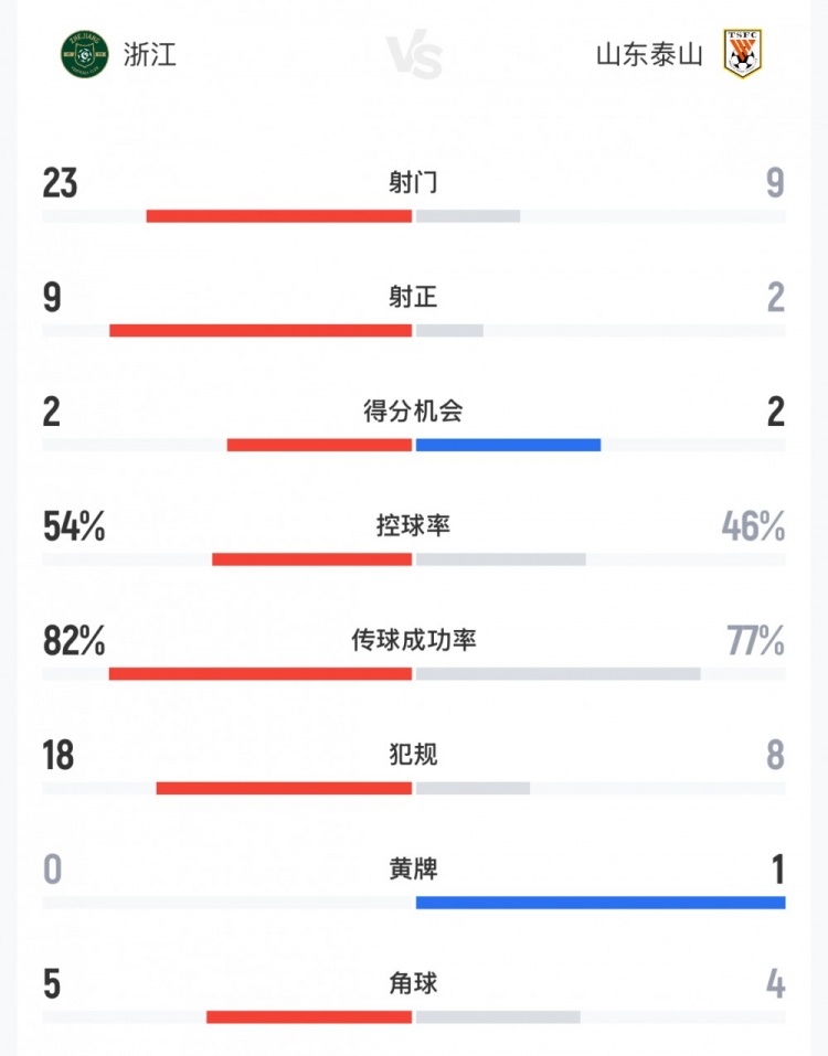 浙江4-1泰山全场数据：射门23-9，射正9-2，控球率54%-46%