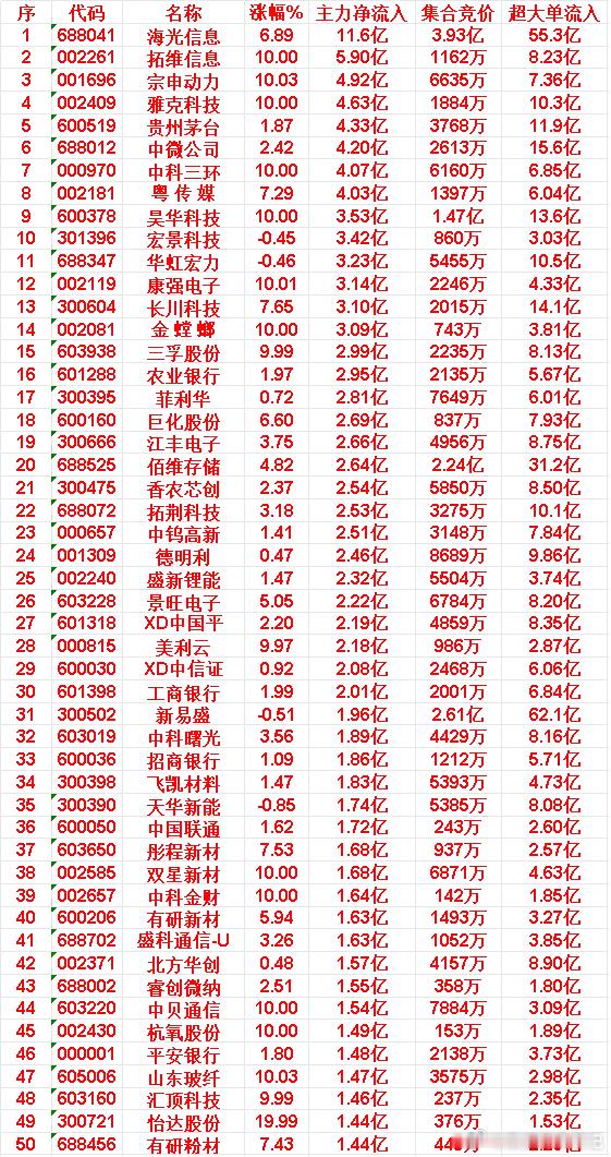 6月10日上午盘，主力，大幅买入的50名单一览海光信息：涨幅 6.89%，净流入