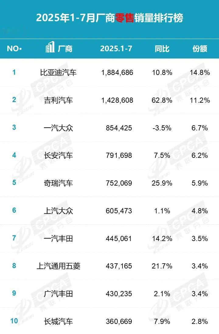 今年1-7月国内卖的最好的汽车品牌——比亚迪。其次是吉利和一汽大众！