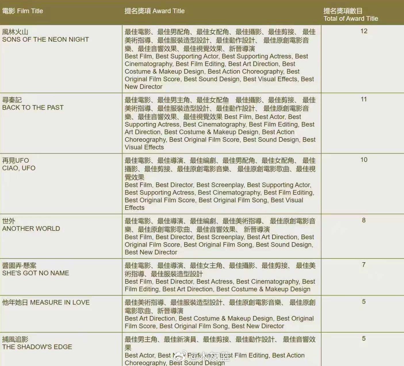 金像奖提名本届金像奖提名数量最多的影片排名：「风林火山」12项提名「寻秦记」11