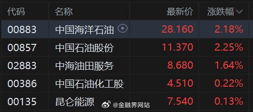 【港股三桶油逆势拉升，中石油、中海油均涨超2%】 港股三桶油逆势拉升，中国石油股