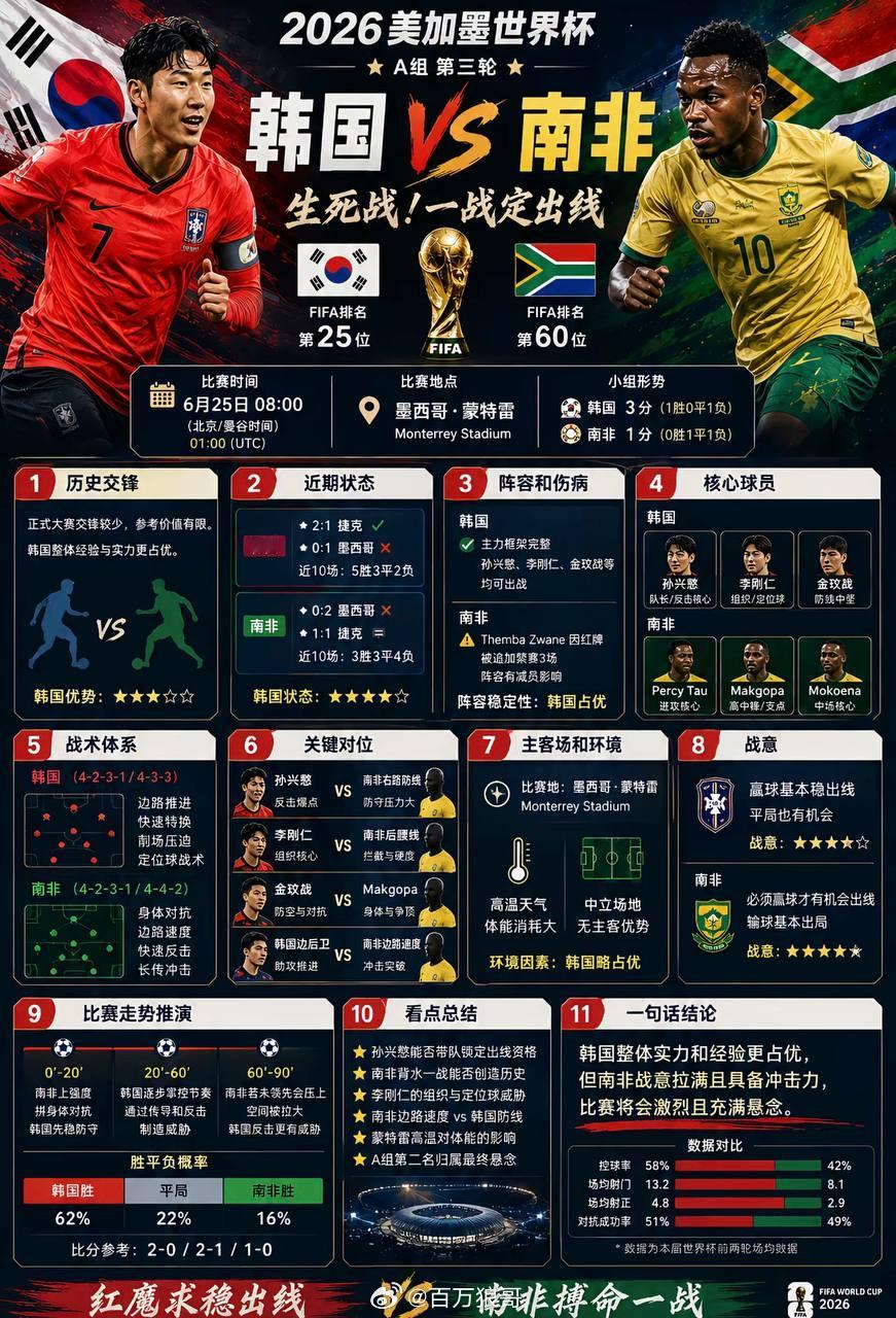 南非vs韩国捷克vs墨西哥世界杯世界杯前瞻丨A组第三轮丨两场放一块聊。捷克VS墨