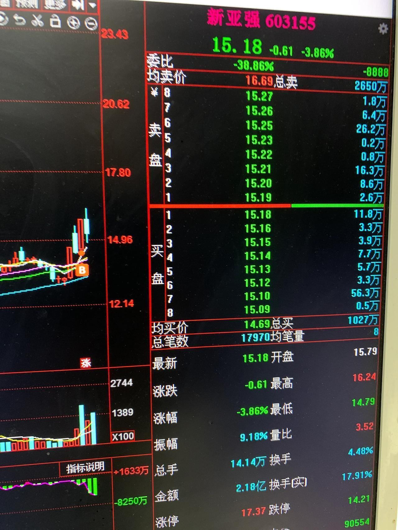 昨天买了很少的新亚强，早上拉高2%时候没有卖掉，现在亏3.86%，下午不管涨跌都